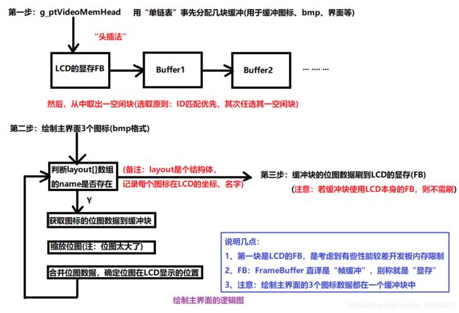 数码相框实现一、显示主界面_第3张图片