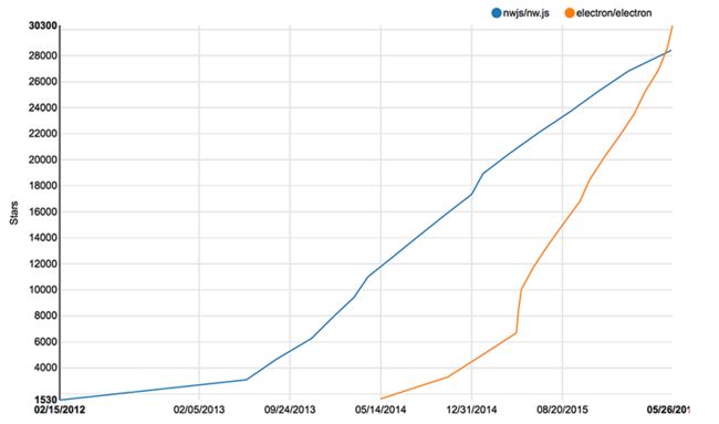 nwjs vs electron