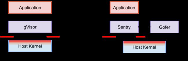 图5 gVisor架构图（来自gVisor)