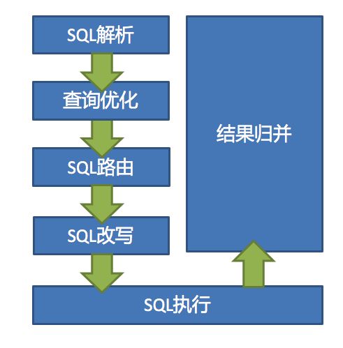 Sharding-JDBC执行流程