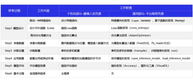 表1：深度学习框架设计示意图