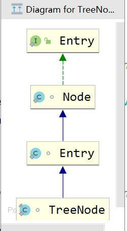 HashMap中Node的继承关系