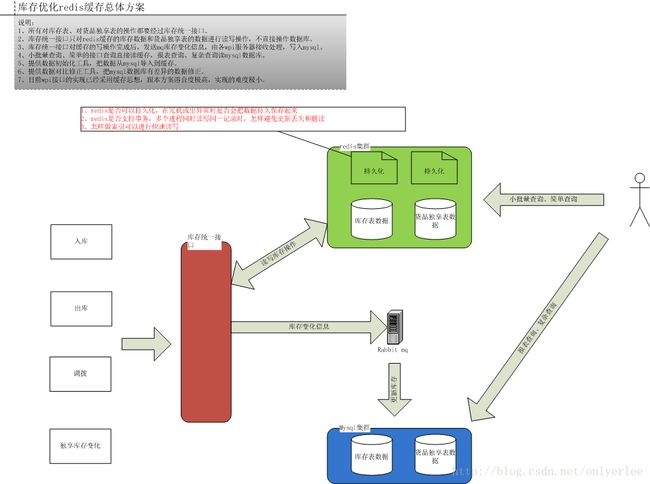 库存优化redis缓存总体方案