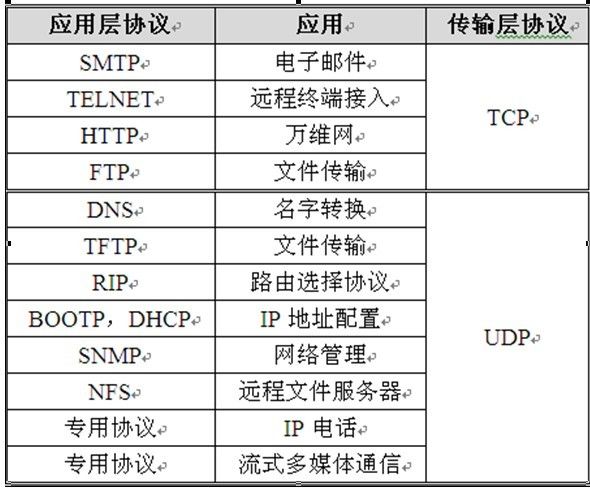 TCP/UDPå¸¸è§åºç¨