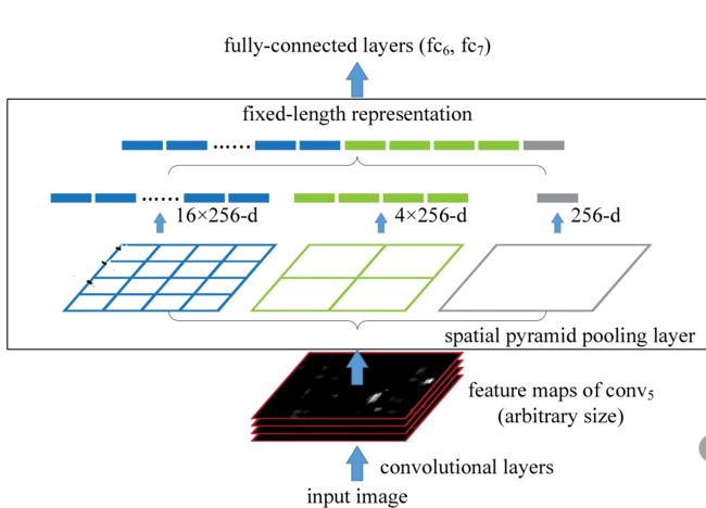 空间金字塔池化(Spatial Pyramid Pooling, SPP)原理和代码实现(Pytorch)_第3张图片