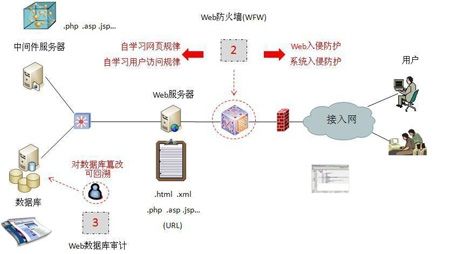 Web安全原理