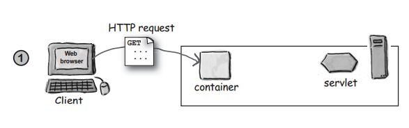 How the Container handles a request01.PNG