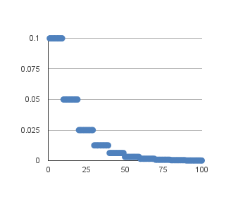 Drop Based Learning Rate Schedule