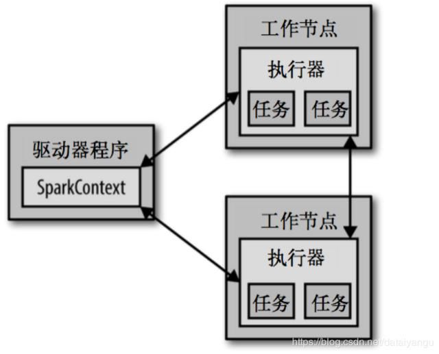 大数据学习笔记之Spark：Spark基础解析