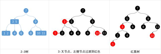 复杂2-3树转换红黑树