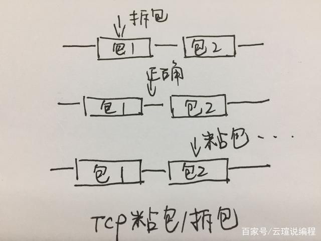 TCP拆包、粘包、正常状态