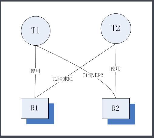 死锁