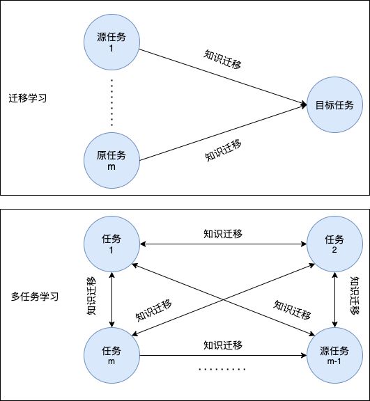 基于正则表示的多任务学习_第2张图片