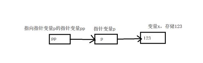 指针变量 p 指向变量 x，二级指针变量指向指针变量 p