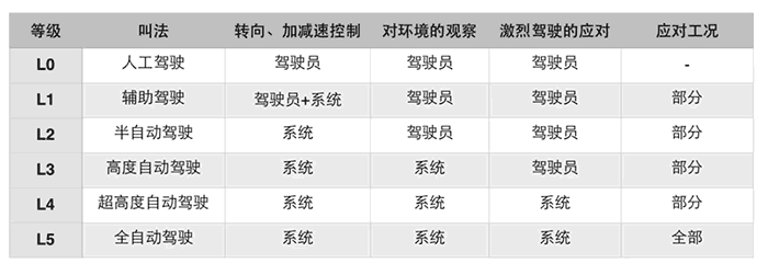 自动驾驶评级