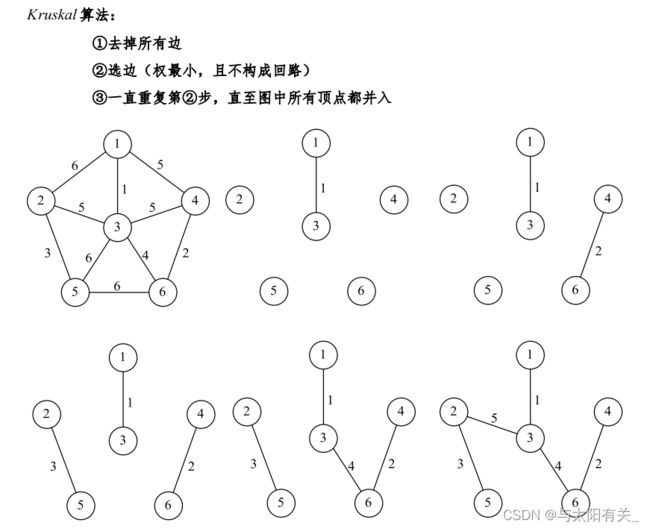 [外链图片转存失败,源站可能有防盗链机制,建议将图片保存下来直接上传(img-l7q0KxrC-1641217649149)(myReviewPicture/Kruskal算法.png)]