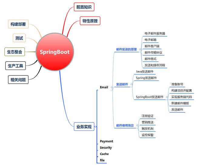 SpringBoot-Email