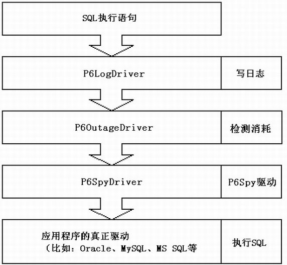 图 1. P6Spy 对数据库进行拦截监控的处理过程