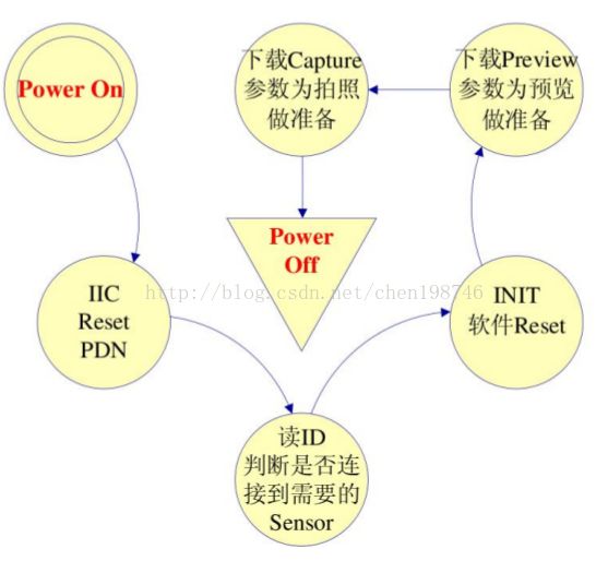 MTK Camera 开机启动流程_第2张图片