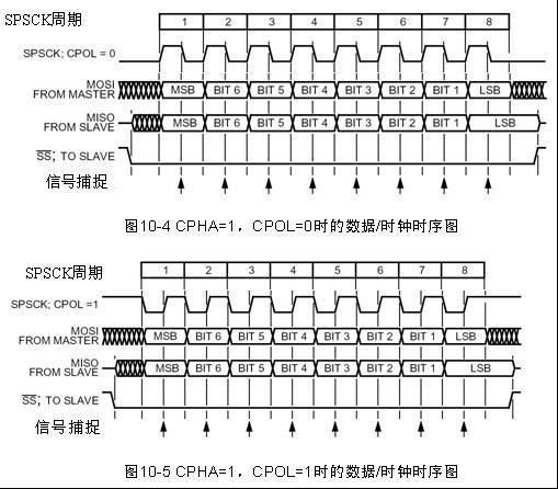 SPI工作方式3和工作方式4