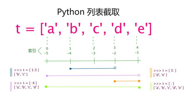 列表索引与截取