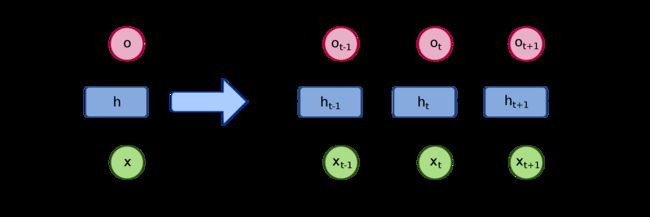 Recurrent Neural Network