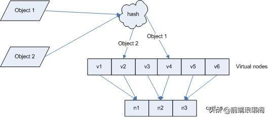 浅析分布式缓存弹性扩容下的一致性哈希算法