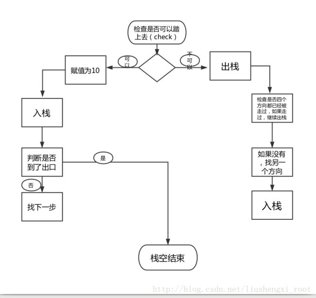 栈的应用--迷宫问题_第3张图片