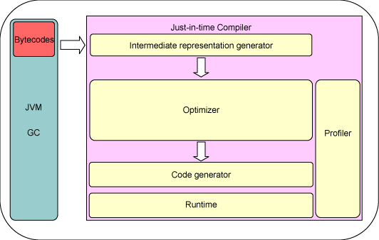 图 1. JIT 编译器