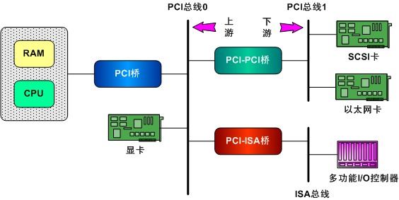 图2 PCI系统示意图