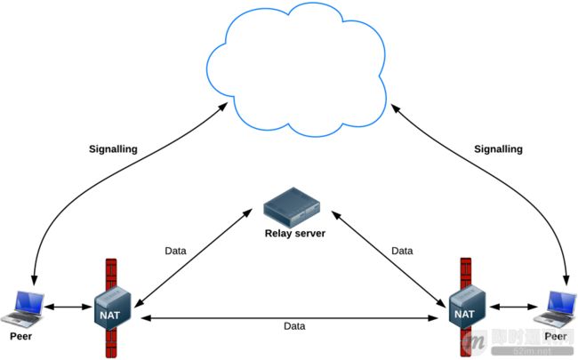 WebRTC实时音视频技术的整体架构介绍_dataPathways.png