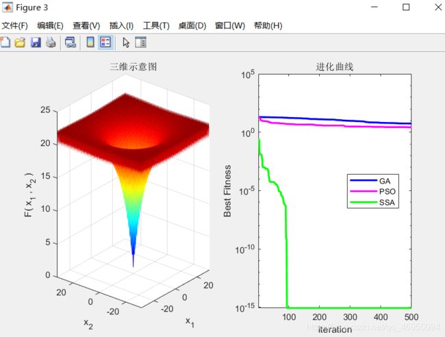 麻雀搜索算法进化曲线对比图