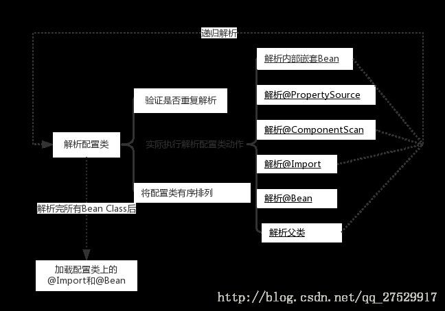 Spring解析配置类流程