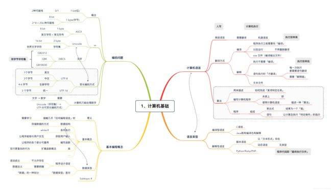 Python建议掌握的计算机基础