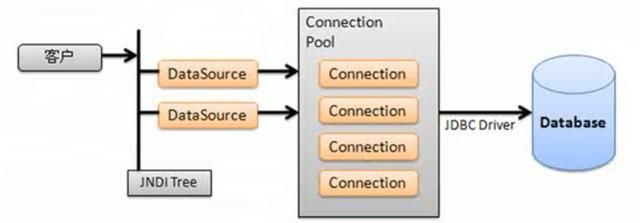 浅析 JNDI / DataSource / ConnectionPool 三者