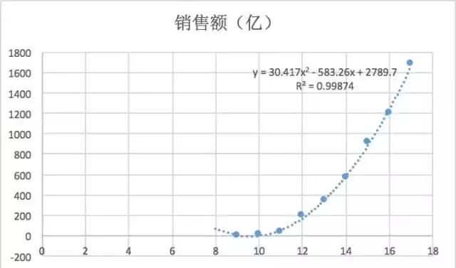 2017年双十一数据分析｜带你揭秘1682亿背后的秘密！