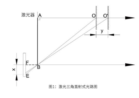 直射式激光三角测距原理