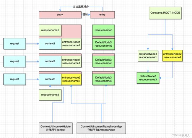 -注: 图中Node颜色相同表示同一对象