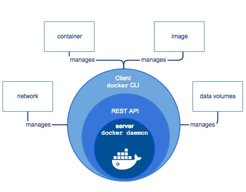 Docker引擎组件流程