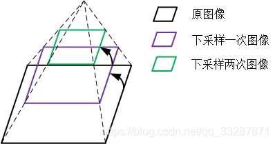 图像高斯金字塔原理