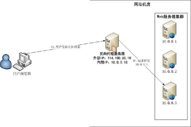 Nginx搭建反向代理服务器过程详解