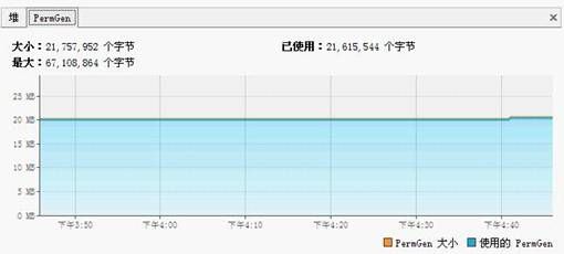 图 4. 永久保留区域使用情况