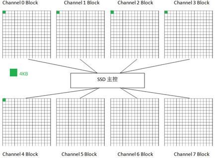 SSD固态硬盘的结构和基本工作原理概述