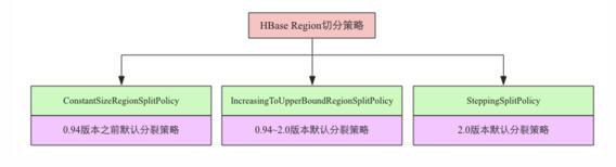 HBase原理所有Region切分的细节都在这里了