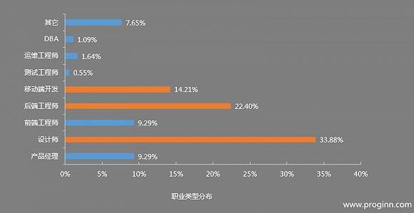 调查报告：自由职业程序员真的自由又赚钱？