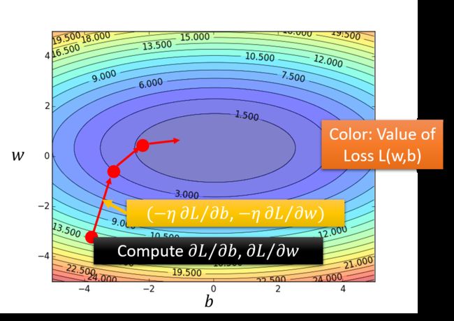 gradient-two-parameters