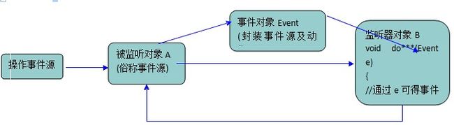 java web 监听器详解