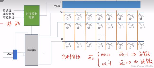 计算机组成原理——第三章存储系统_第9张图片