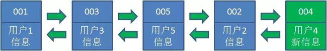 算法：什么是LRU算法？