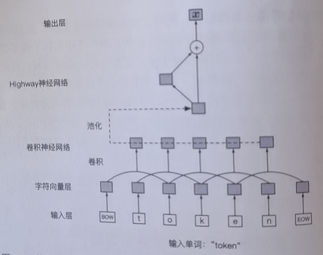 ELMo 输入表示层